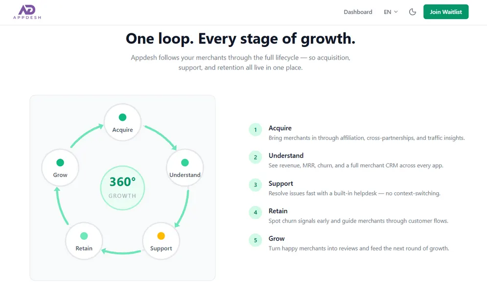 AppDesh dashboard showing how Shopify app developers track paid ad installs workaround