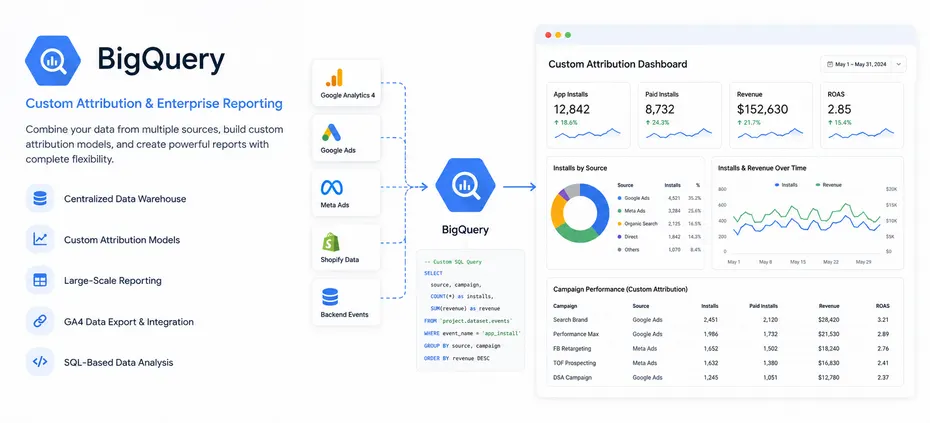 BigQuery dashboard for custom attribution and enterprise reporting 