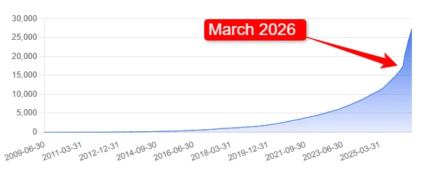 Shopify App Store Statistics, Insights, & AI Trends You Must Know 3 after march 2026 there are rapid growth in newly published apps in the shopify app store