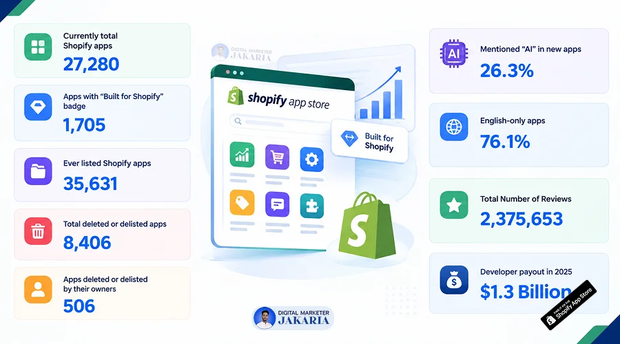 latest shopify app store statistics featured image in dm jakaria