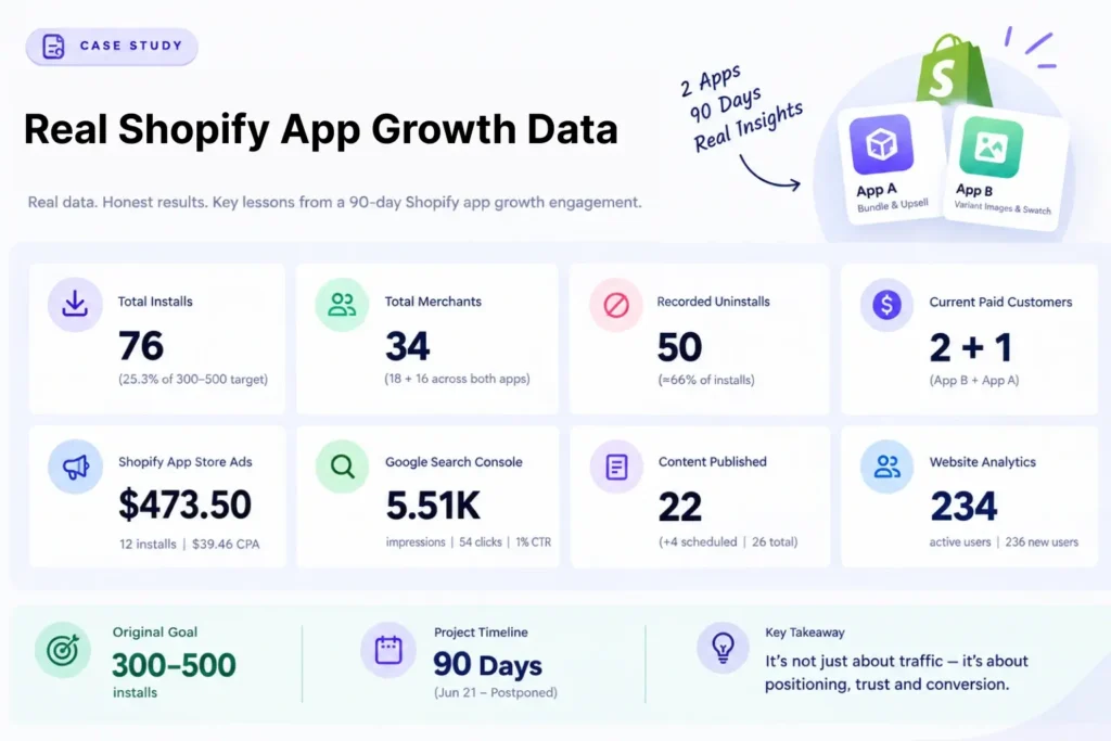 overview of the echozer shopify apps growth project handled by digital marketer jakaria