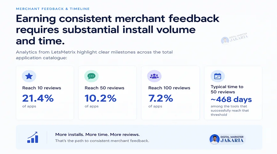Shopify App Store Statistics, Insights, & AI Trends You Must Know 6 shopify app store reviews statistics by dm jakaria
