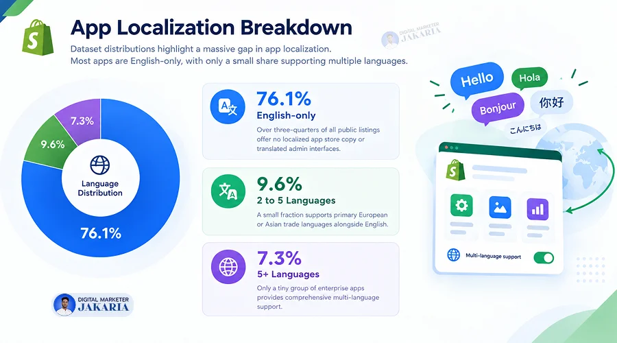 Shopify App Store Statistics, Insights, & AI Trends You Must Know 8 shopify app store statistics for app listing localization by dm jakaria