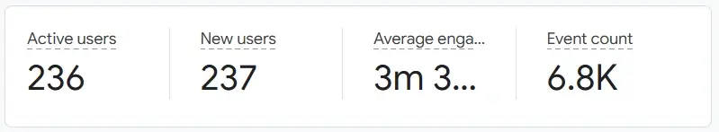 website traffic increased in 90 days